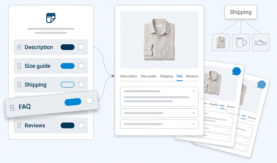Le fonctionnement de ProdTabs : les onglets d'un produit sont ordonnés dans l'admin et affichés dans cet ordre sur la fiche, ici avec une FAQ ouverte ; un onglet « Shipping » partagé sert à plusieurs produits ; les versions traduites de la page gardent les mêmes onglets.